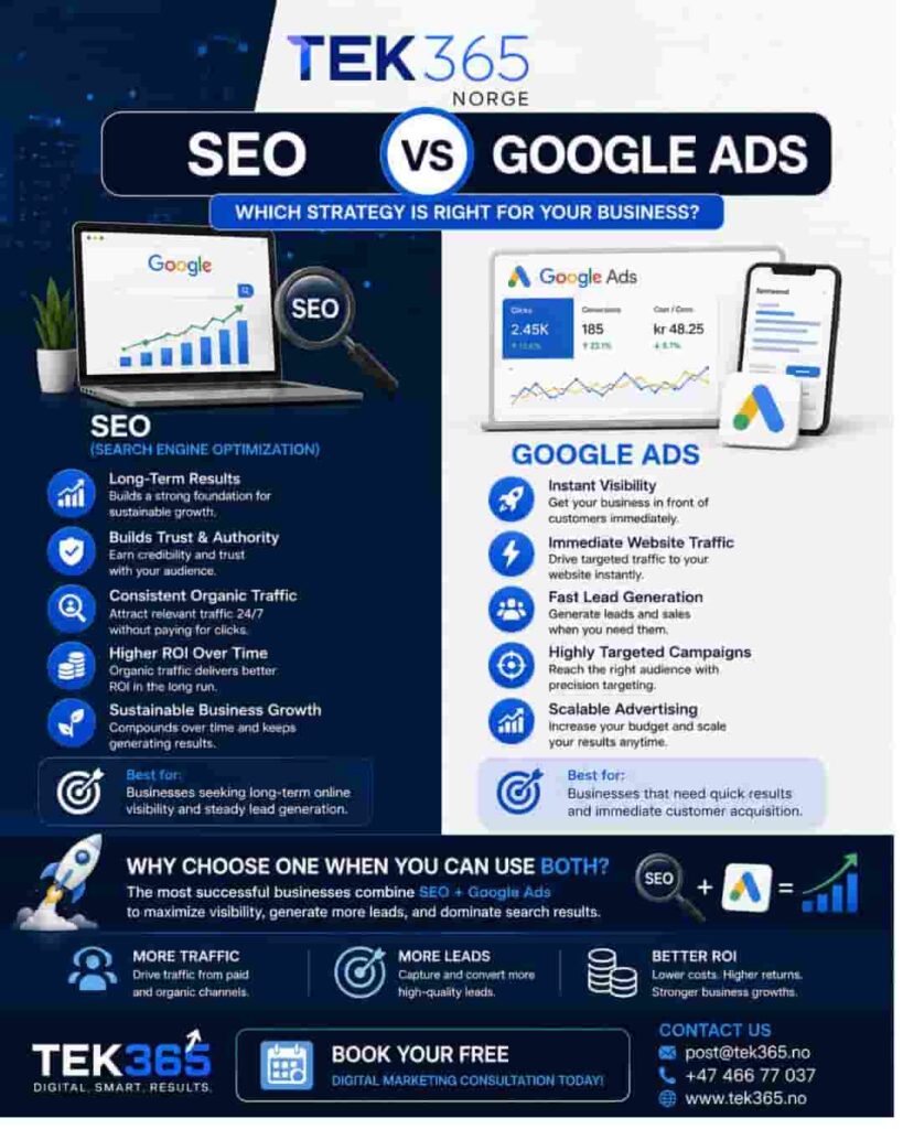 SEO vs Google Ads: Which Marketing Strategy Delivers Better ROI for Norwegian Companies?